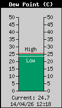 Current Outside Dewpoint