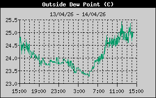 Outside Dewpoint History