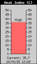 Current Heat Index