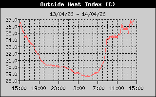 Heat Index History