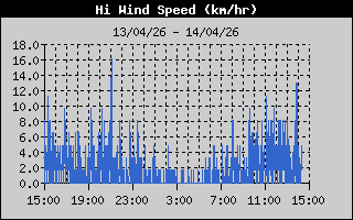 High Wind Speed History