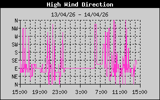 Direction of High Wind History