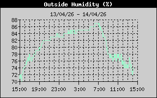Outside Humidity History
