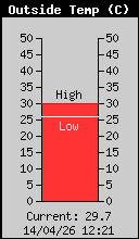 Current Outside Temperature