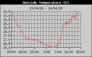 Outside Temperature History