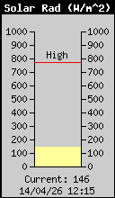 Current Solar Radiation