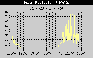 Solar Radiation History
