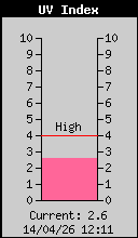Current UV Index