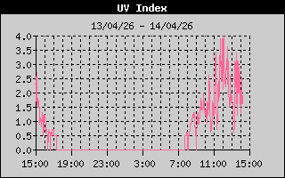 UV Index History