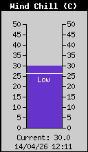 Current Wind Chill