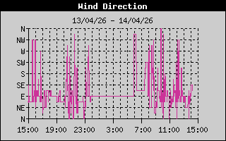 Wind Direction History