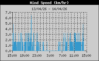  Average Wind Speed History